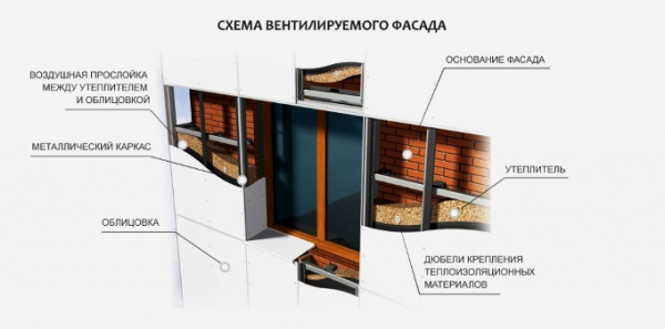 Вентилируемый фасад: достоинства, особенности и советы по установке