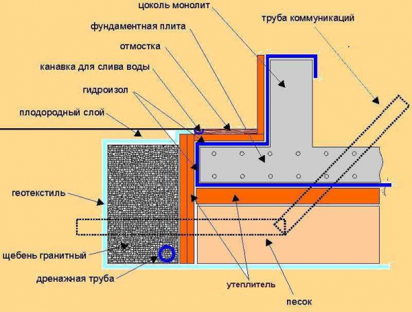 Утепление плиты фундамента: критерии выбора утеплителя и советы по проведению работ