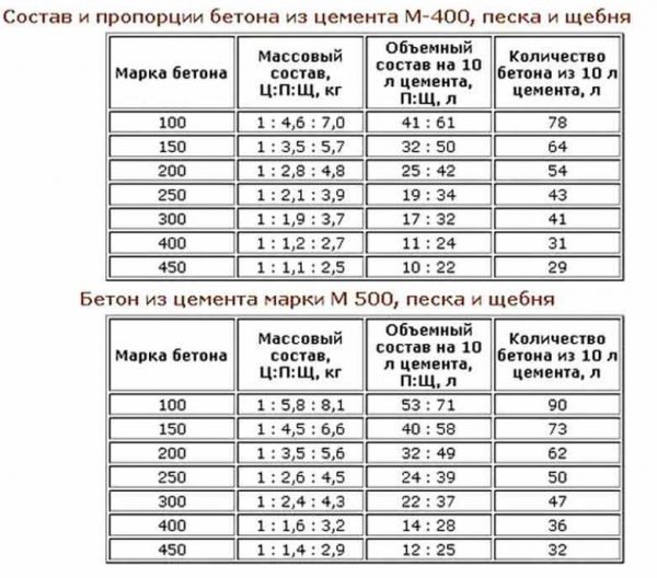 Какую марку бетона выбрать для заливки ленточного фундамента: подбор оптимальных решений