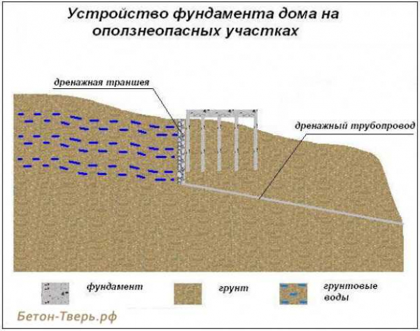 Особенности и нюансы обустройства ленточного фундамента на склоне