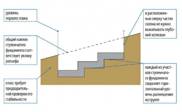 Особенности и нюансы обустройства ленточного фундамента на склоне