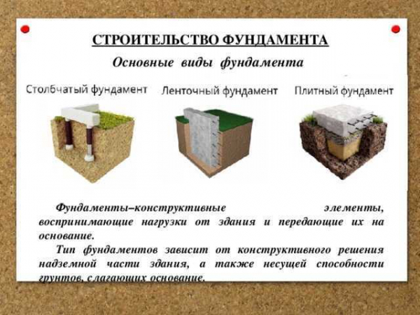 Основные виды ленточного фундамента: особенности и применение