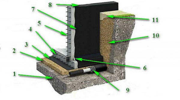 Защита фундамента: преимущества и материалы для горизонтальной гидроизоляции