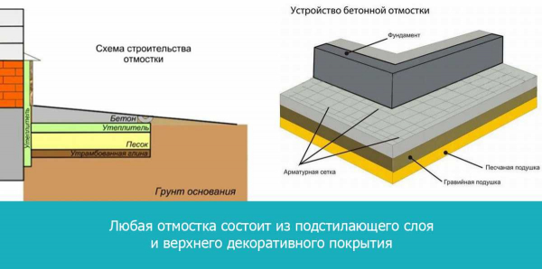 Как сделать отмостку вокруг дома на участке с уклоном: пошаговая инструкция