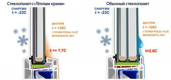 Почему потеют пластиковые окна изнутри и снаружи: основные причины и способы решения