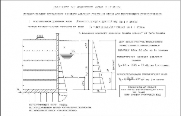 Виды нагрузок на фундамент и как их правильно рассчитать