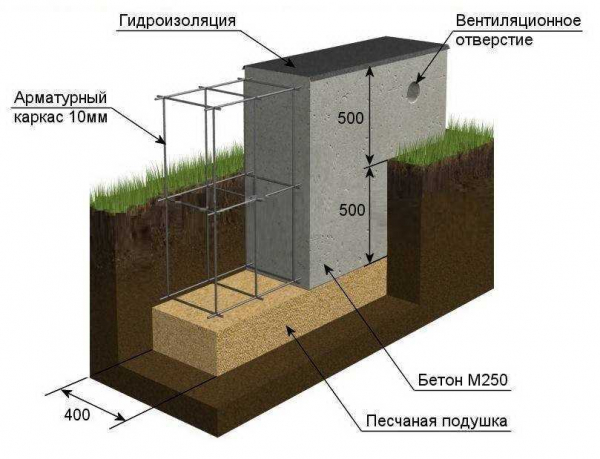 Пеноблоки для фундамента бани: выбор, виды и технология строительства