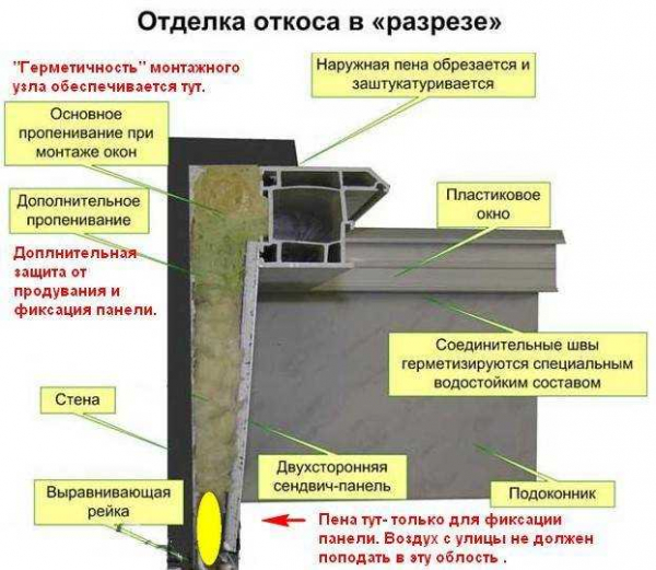 Достоинства и недостатки сэндвич панелей для откосов пластиковых окон: виды, цена