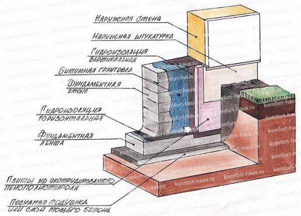 Защита фундамента: преимущества и материалы для горизонтальной гидроизоляции