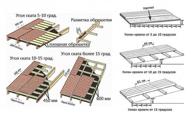 Плюсы и минусы ондулина: как правильно уложить на односкатную крышу?