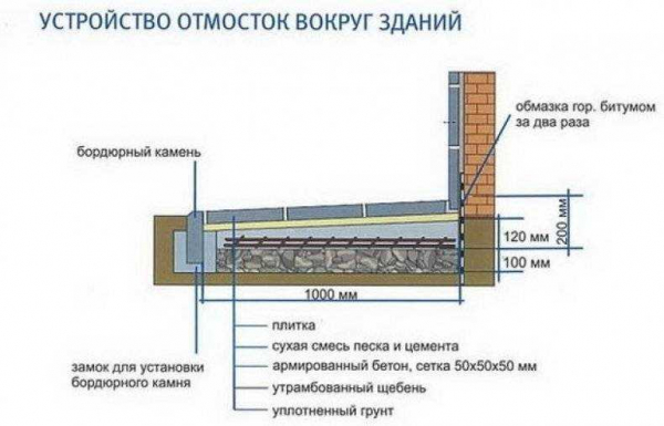 Как сделать отмостку из асфальта вокруг дома: пошаговая инструкция