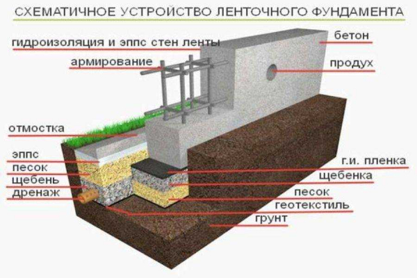 Основные виды ленточного фундамента: особенности и применение