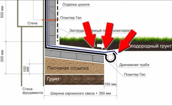 Как сделать отмостку вокруг дома на участке с уклоном: пошаговая инструкция