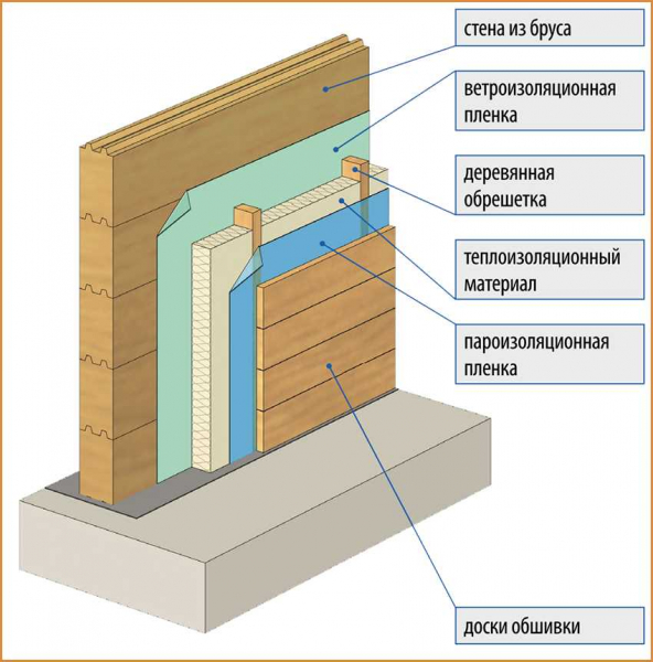 Применение фольгированного утеплителя для деревянных стен: плюсы, минусы, инструкция