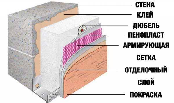 Выбор материалов для утепления стен из газоблока: внешнее и внутреннее утепление