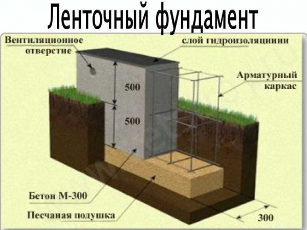 Залить ленту или забить сваи: как правильно сделать фундамент под гараж своими руками?