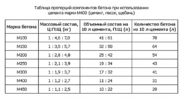 Какую марку бетона выбрать для заливки ленточного фундамента: подбор оптимальных решений