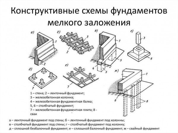 Основные виды ленточного фундамента: особенности и применение