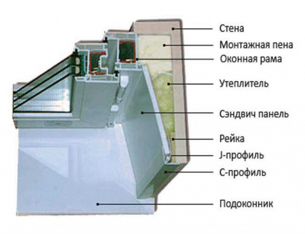 Достоинства и недостатки сэндвич панелей для откосов пластиковых окон: виды, цена