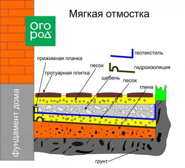 Как сделать отмостку из асфальта вокруг дома: пошаговая инструкция