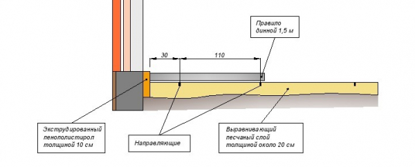 Пол по грунту в частном доме (Фото инструкция)