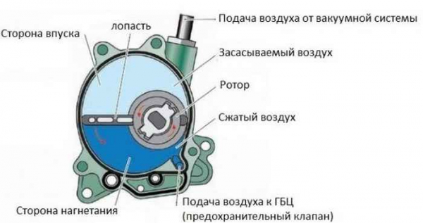 Вакуумные насосы