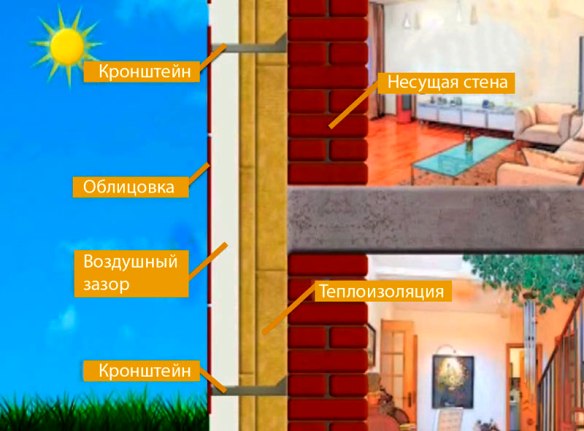 Вентилируемый фасад: достоинства, особенности и советы по установке