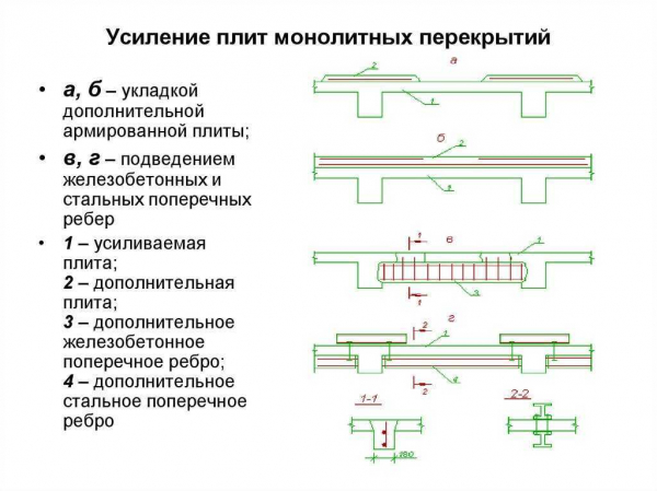 Все варианты и технологии усиления перекрытий — от плит до деревянных конструкций