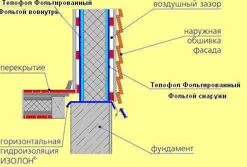 Применение фольгированного утеплителя для деревянных стен: плюсы, минусы, инструкция