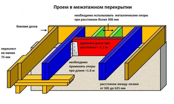 Устройство перекрытия для каркасного дома: основные технологии и материалы