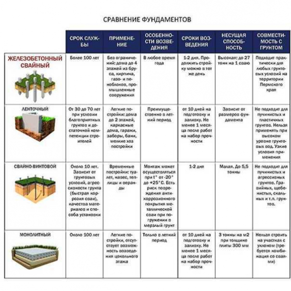 Основные виды ленточного фундамента: особенности и применение