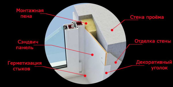 Достоинства и недостатки сэндвич панелей для откосов пластиковых окон: виды, цена