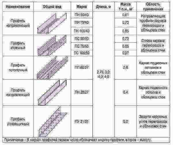 Какие профили подходят для гипсокартона: виды, особенности и преимущества
