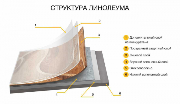 Что такое негорючий линолеум: лучшие варианты и правила укладки