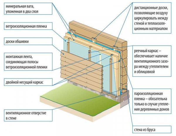 Применение фольгированного утеплителя для деревянных стен: плюсы, минусы, инструкция