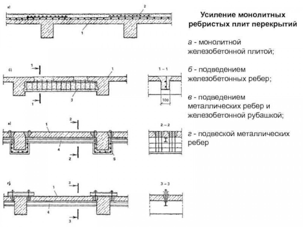 Все варианты и технологии усиления перекрытий — от плит до деревянных конструкций