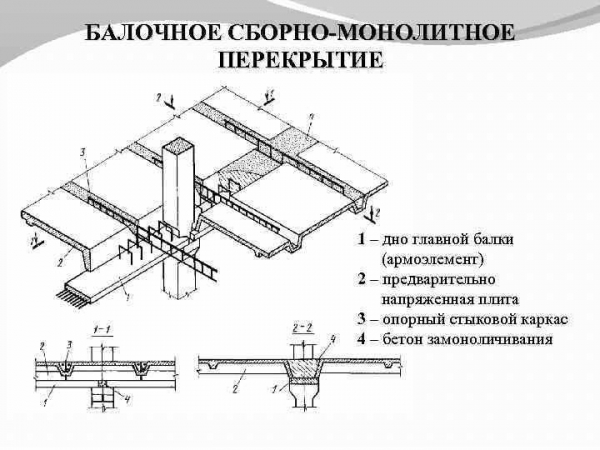 Все варианты и технологии усиления перекрытий — от плит до деревянных конструкций