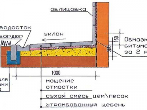 Отмостка многоквартирного дома: все, что нужно знать