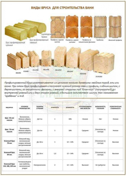 Брус камерной сушки: описание, характеристики, плюсы и минусы