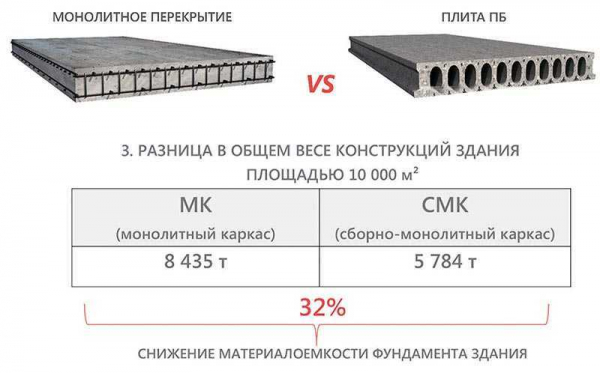 Влияние веса пустотной плиты перекрытия на строительные конструкции