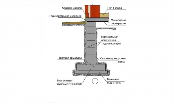 Необходимость и способы ремонта гидроизоляции фундамента – советы и рекомендации