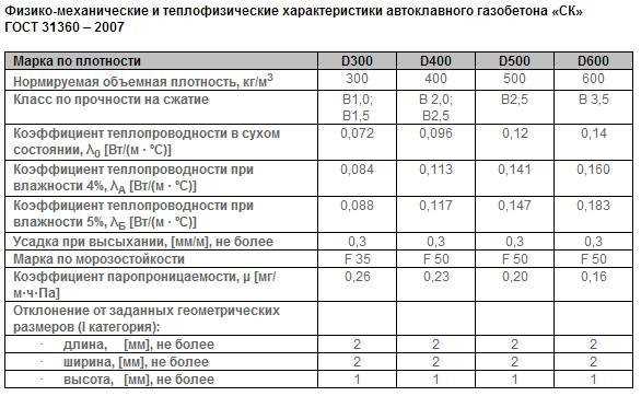 Характеристика газобетонных блоков D400: свойства, размеры, преимущества