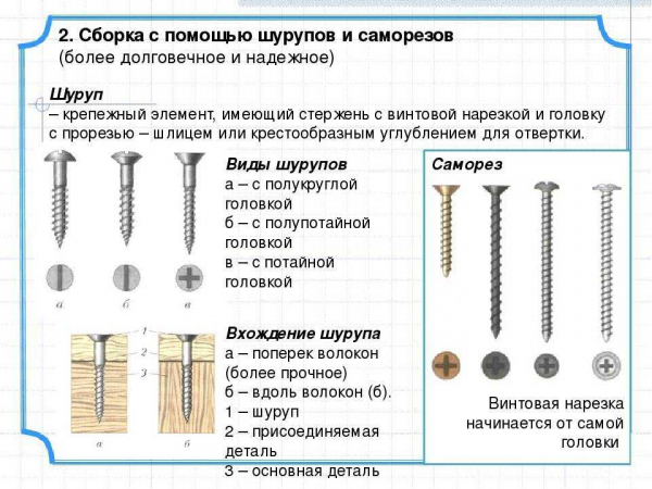 Виды саморезов для пластиковых окон: как выбрать, плюсы и минусы применения