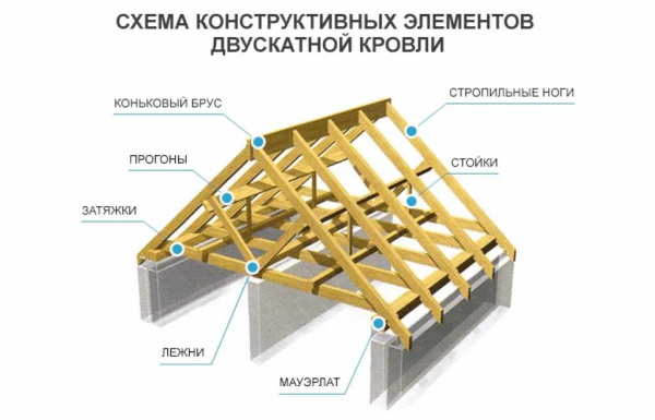 Цена монтажа стропильной системы двухскатной крыши: факторы, влияющие на стоимость