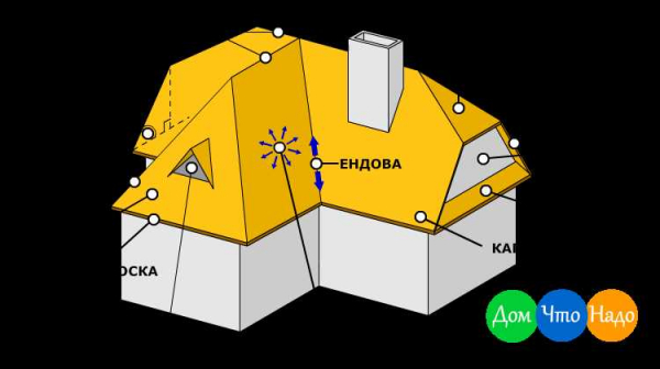 Разбор элементов крыши: название и конструкция деталей плоской и скатной кровли | Наименование и описание всех компонентов