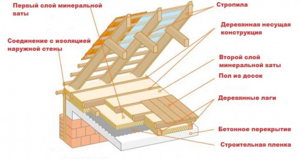 Утепление перекрытия холодного чердака: особенности и технология