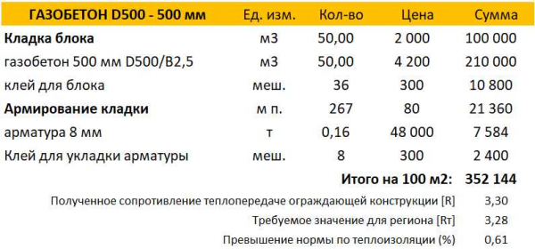 Характеристика газобетонных блоков D400: свойства, размеры, преимущества