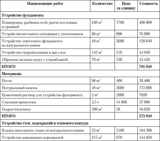 Цена строительства ленточного фундамента: влияние факторов на окончательную смету