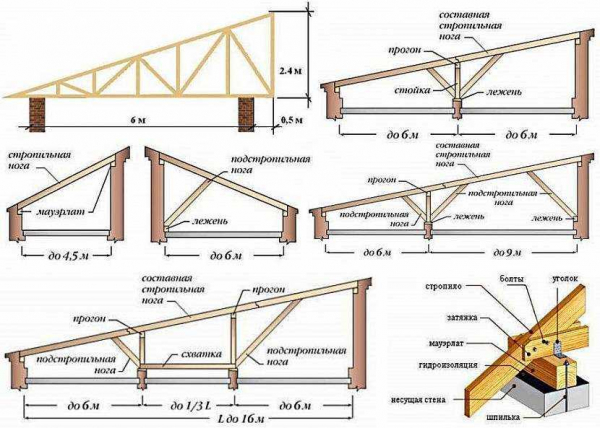 Устройство и изготовление стропильной системы крыши: основные принципы и рекомендации