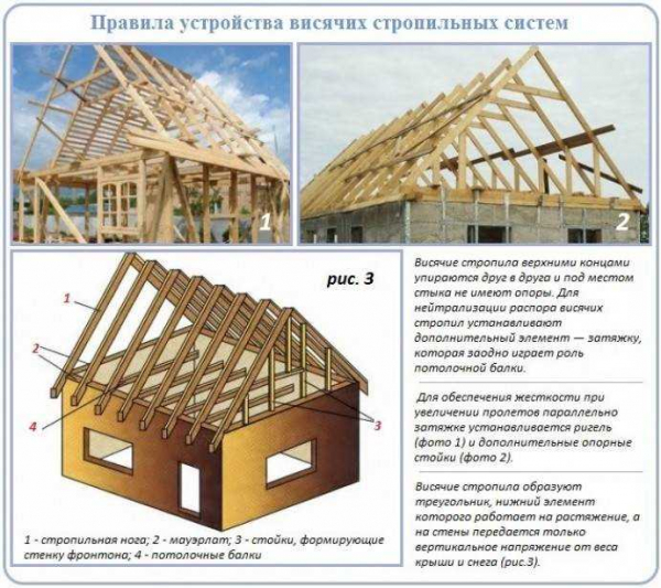 Устройство и изготовление стропильной системы крыши: основные принципы и рекомендации